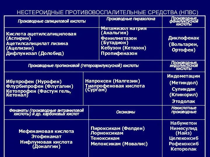 НЕСТЕРОИДНЫЕ ПРОТИВОВОСПАЛИТЕЛЬНЫЕ СРЕДСТВА (НПВС)