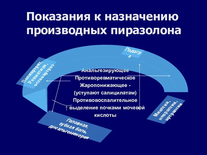 Показания к назначению производных пиразолона