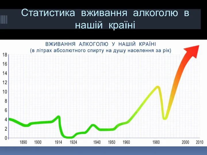 Статистика вживання алкоголю в нашій країні