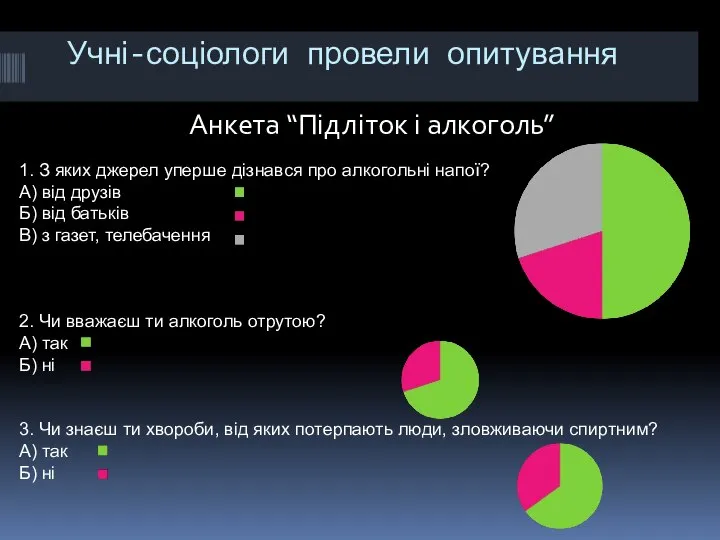 Учні-соціологи провели опитування Анкета “Підліток і алкоголь” 1. З яких джерел