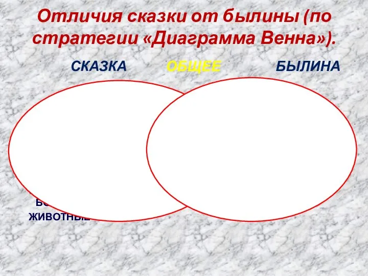 Отличия сказки от былины (по стратегии «Диаграмма Венна»). СКАЗКА ОБЩЕЕ БЫЛИНА