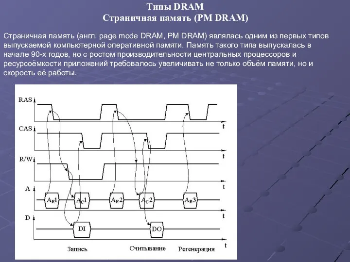 Типы DRAM Страничная память (англ. page mode DRAM, PM DRAM) являлась