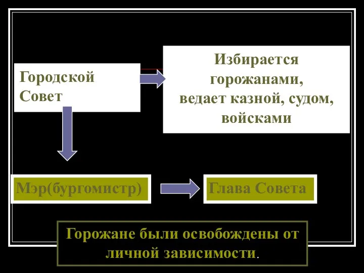 Городской Совет Избирается горожанами, ведает казной, судом, войсками Мэр(бургомистр) Глава Совета