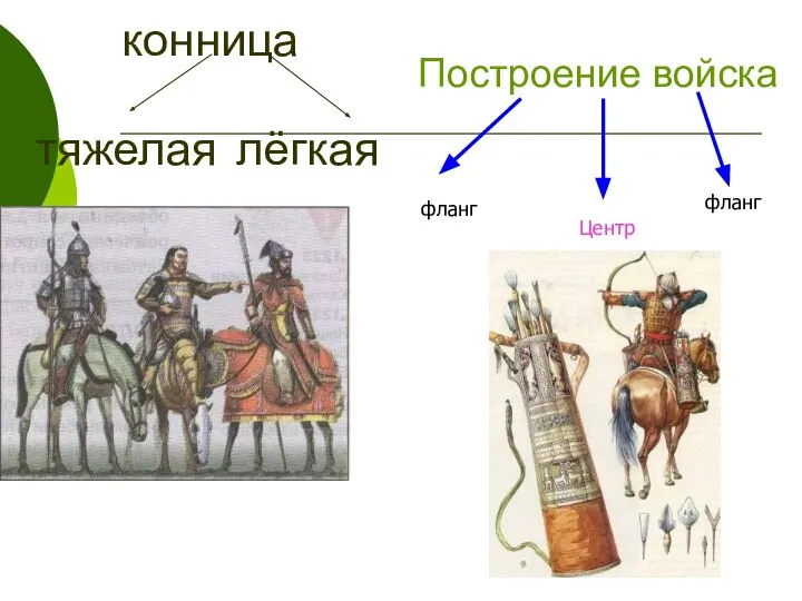 конница тяжелая лёгкая Построение войска фланг фланг Центр