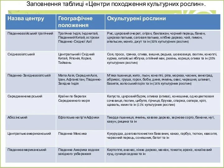 Заповнення таблиці «Центри походження культурних рослин».