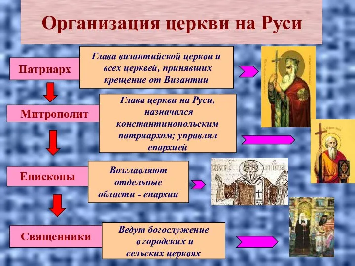 Организация церкви на Руси Патриарх Глава византийской церкви и всех церквей,