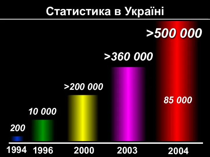 Статистика в Україні 1994 2003 2000 1996 200 10 000 >200