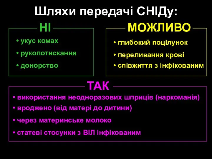 Шляхи передачі СНІДу: НІ • донорство • укус комах • рукопотискання