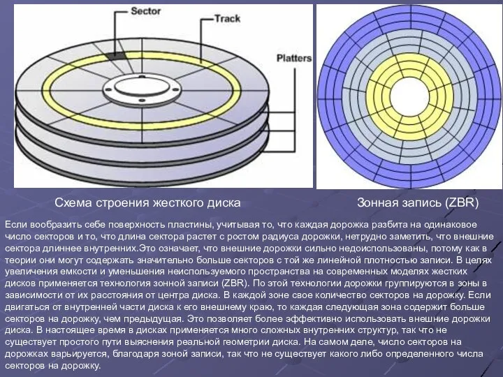 Схема строения жесткого диска Зонная запись (ZBR) Если вообразить себе поверхность
