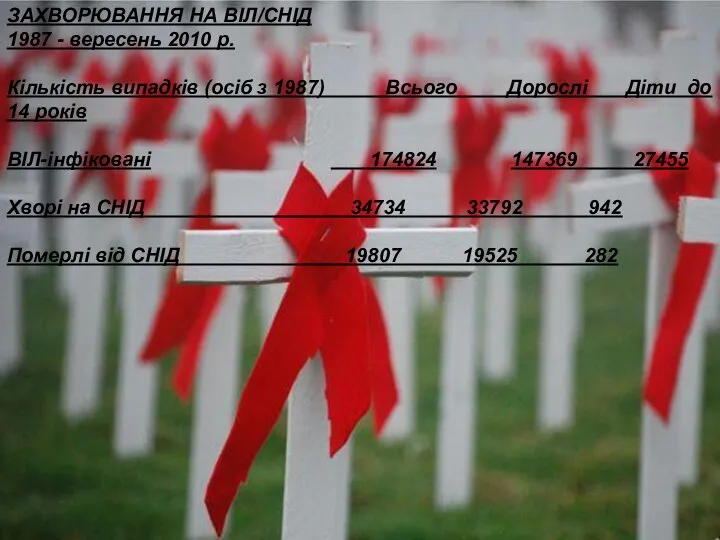ЗАХВОРЮВАННЯ НА ВІЛ/СНІД 1987 - вересень 2010 р. Кількість випадків (осіб