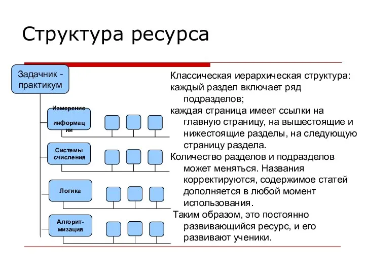 Структура ресурса Классическая иерархическая структура: каждый раздел включает ряд подразделов; каждая