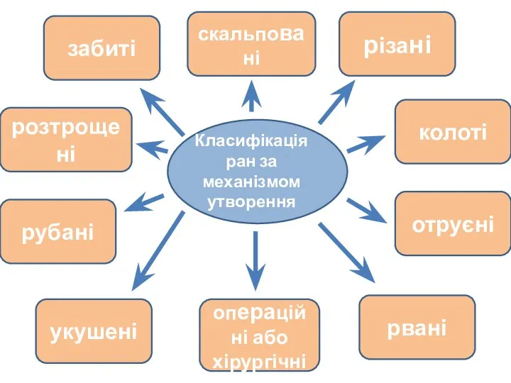 Класифікація ран за механізмом утворення рубані укушені рвані отруєні колоті різані