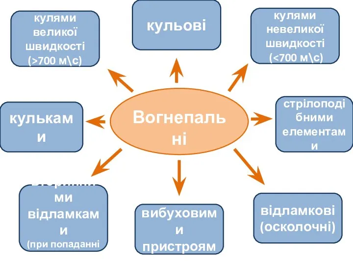 Вогнепальні кулями великої швидкості (>700 м\с) кульові кульками вторинними відламками (при