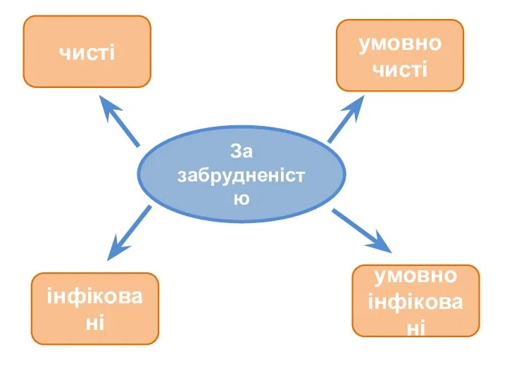 чисті інфіковані умовно інфіковані умовно чисті За забрудненістю