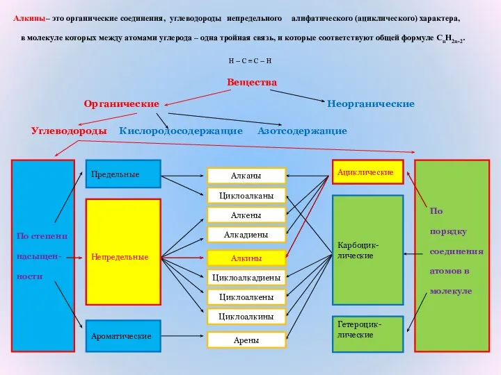 По степени насыщен- ности Вещества Органические Неорганические Углеводороды Кислородосодержащие Азотсодержащие По