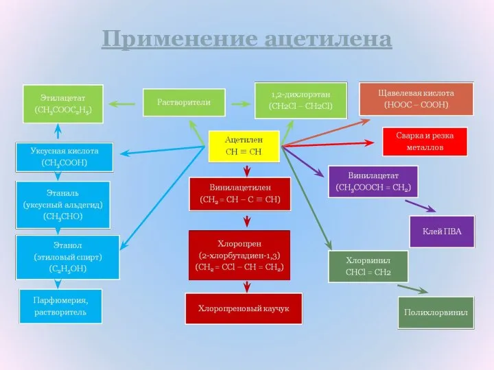 Применение ацетилена