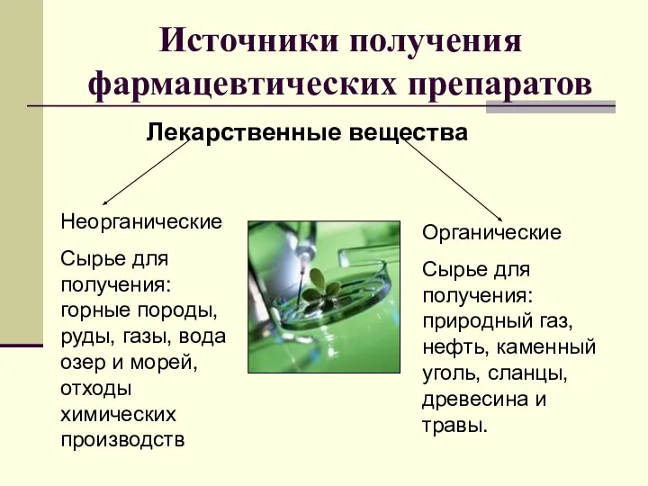 Источники получения фармацевтических препаратов Лекарственные вещества Неорганические Сырье для получения: горные