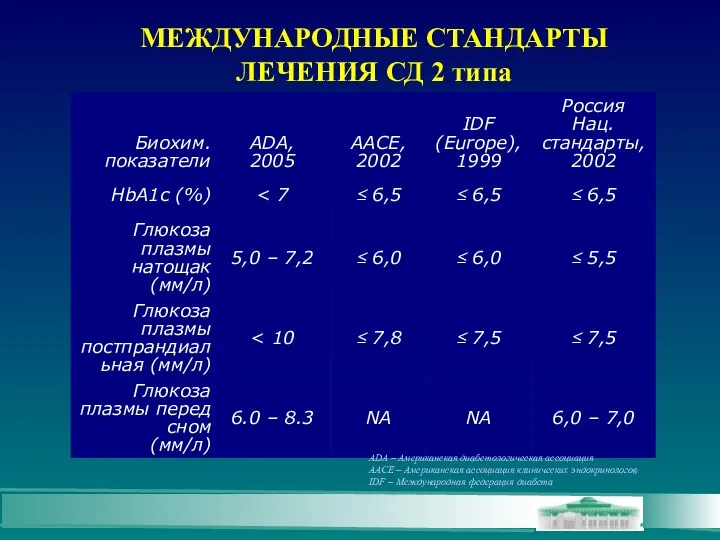 ADA – Американская диабетологическая ассоциация AACE – Американская ассоциация клинических эндокринологов