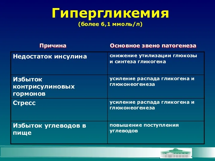 Гипергликемия (более 6,1 ммоль/л) Причина Основное звено патогенеза