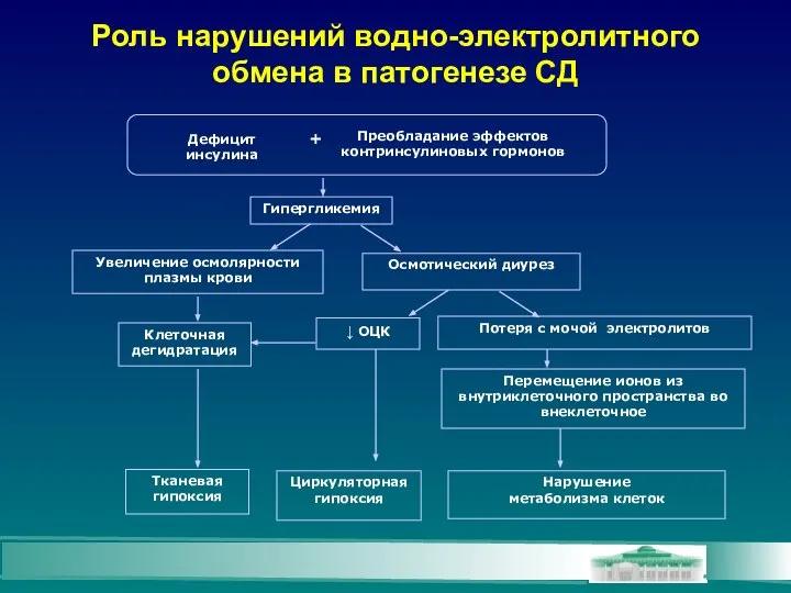 Роль нарушений водно-электролитного обмена в патогенезе СД Дефицит инсулина Гипергликемия Потеря