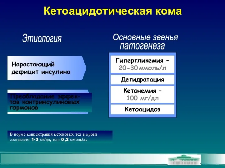 Кетоацидотическая кома Нарастающий дефицит инсулина Преобладание эффек- тов контринсулиновых гормонов Гипергликемия