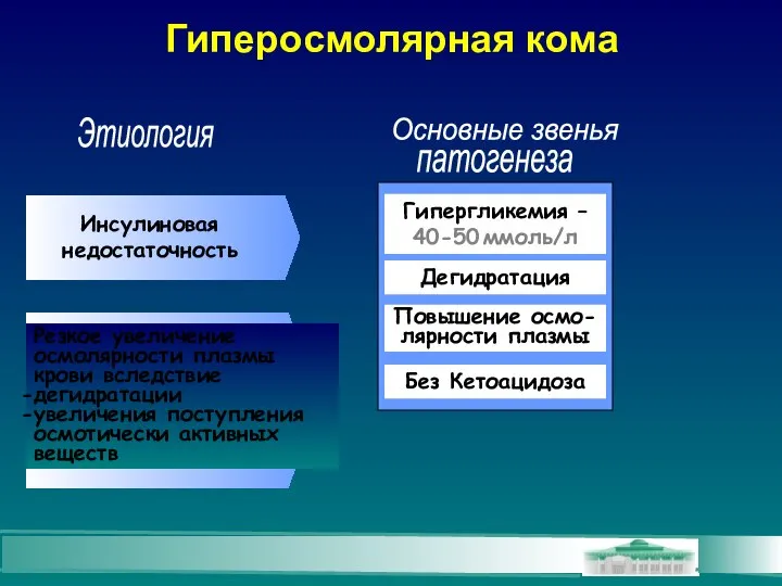 Гиперосмолярная кома Гипергликемия – 40-50 ммоль/л Дегидратация Без Кетоацидоза Этиология патогенеза