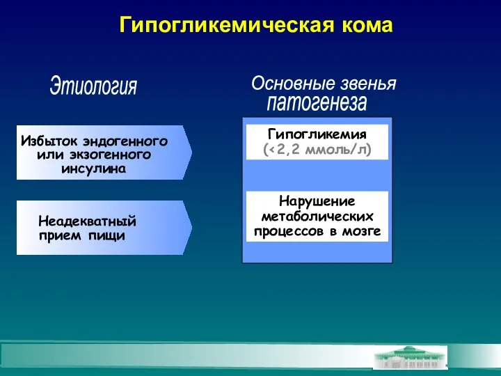 Гипогликемическая кома Неадекватный прием пищи Гипогликемия ( Этиология патогенеза Основные звенья