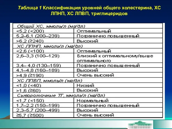 Таблица 1 Классификация уровней общего холестерина, ХС ЛПНП, ХС ЛПВП, триглицеридов