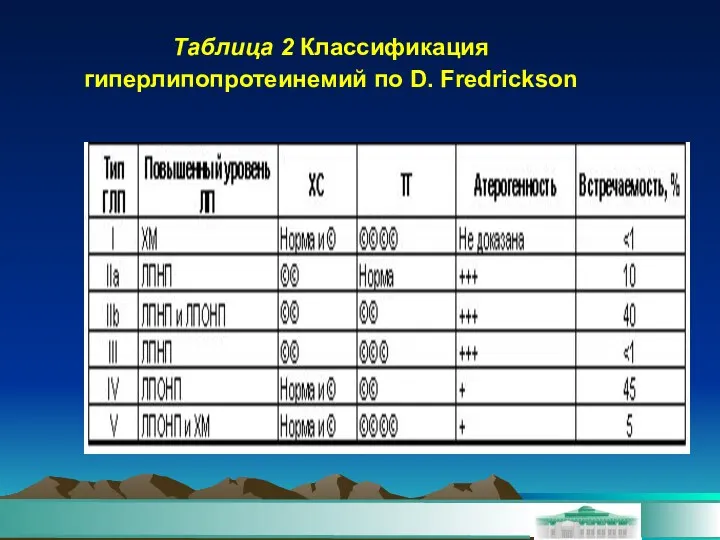 Таблица 2 Классификация гиперлипопротеинемий по D. Fredrickson