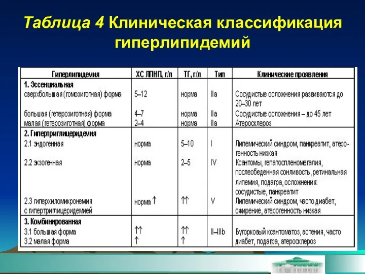 Таблица 4 Клиническая классификация гиперлипидемий