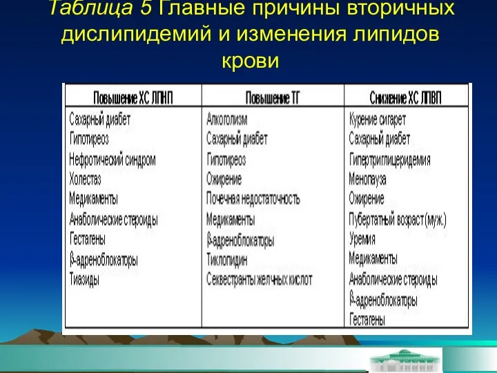 Таблица 5 Главные причины вторичных дислипидемий и изменения липидов крови