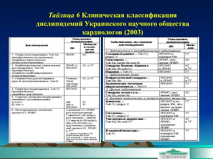 Таблица 6 Клиническая классификация дислипидемий Украинского научного общества кардиологов (2003)