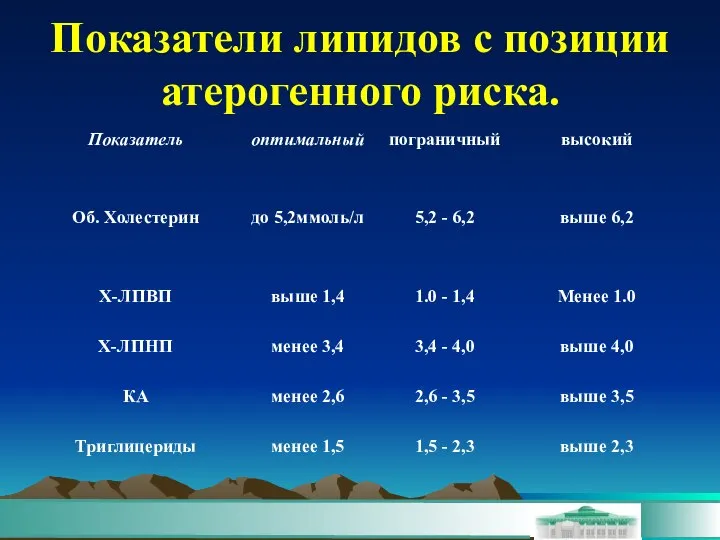 Показатели липидов с позиции атерогенного риска.