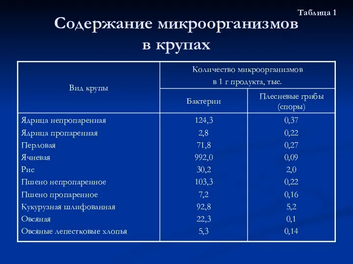 Содержание микроорганизмов в крупах Таблица 1