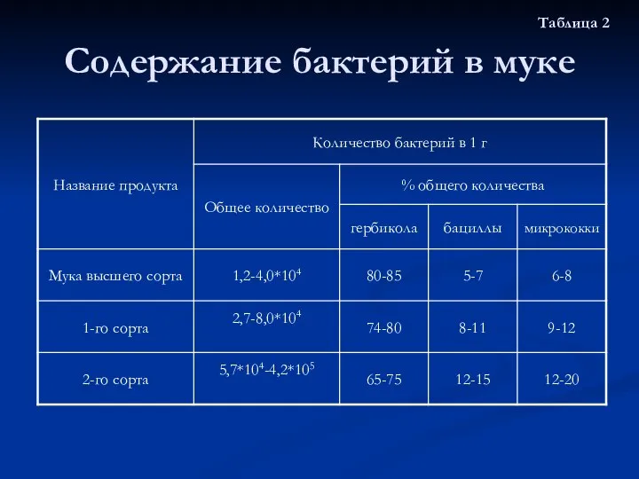 Содержание бактерий в муке Таблица 2