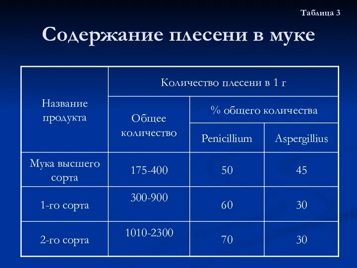 Содержание плесени в муке Таблица 3