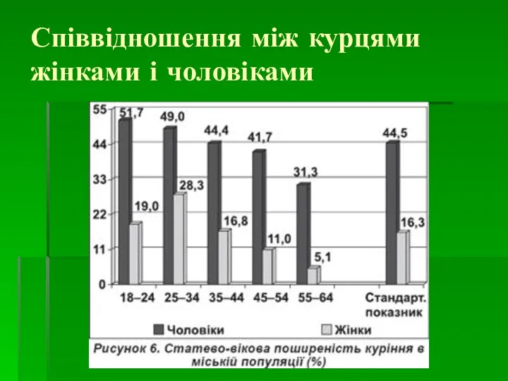 Співвідношення між курцями жінками і чоловіками