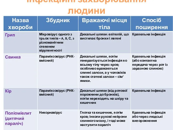 Інфекційні захворювання людини