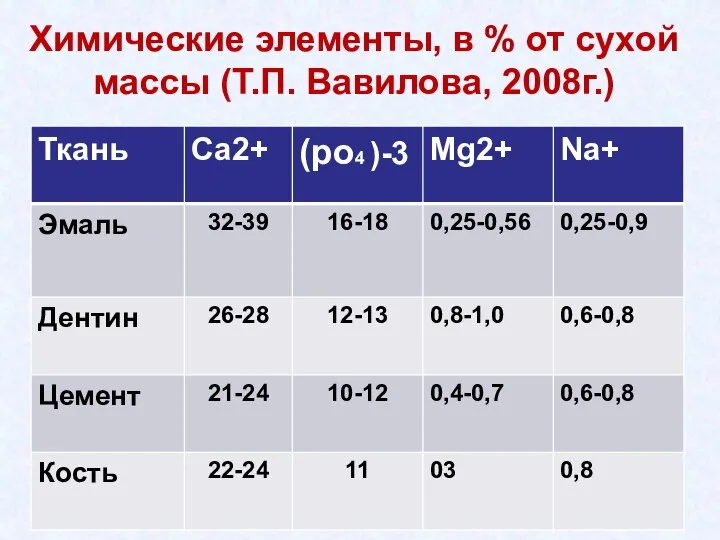 Химические элементы, в % от сухой массы (Т.П. Вавилова, 2008г.)