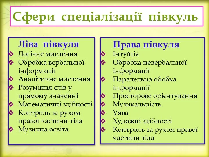 Сфери спеціалізації півкуль Ліва півкуля Логічне мислення Обробка вербальної інформації Аналітичне