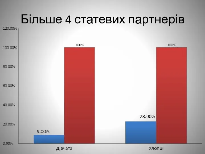 Більше 4 статевих партнерів