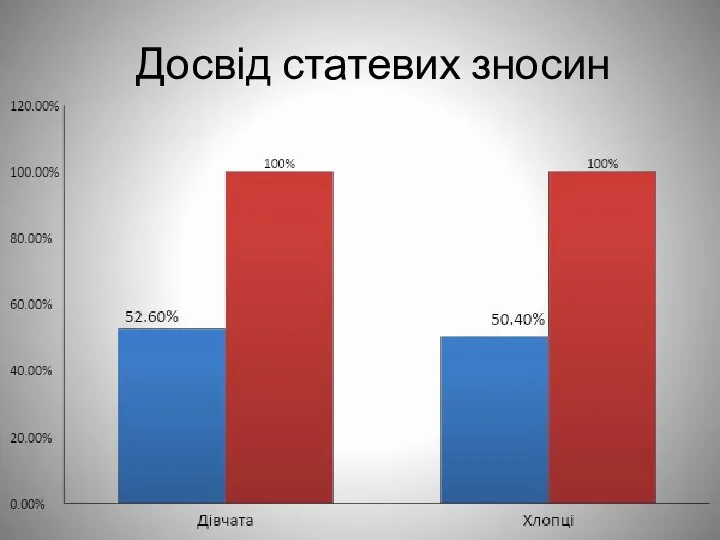 Досвід статевих зносин