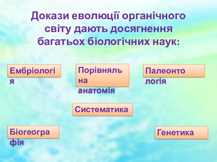 Докази еволюції органічного світу дають досягнення багатьох біологічних наук: Порівняльна анатомія Ембріологія Палеонто­логія Біогеографія Систематика Генетика