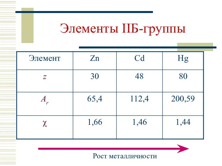 Элементы IIБ-группы