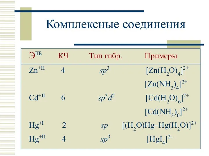 Комплексные соединения ЭIIБ КЧ Тип гибр. Примеры Zn+II 4 sp3 [Zn(H2O)4]2+