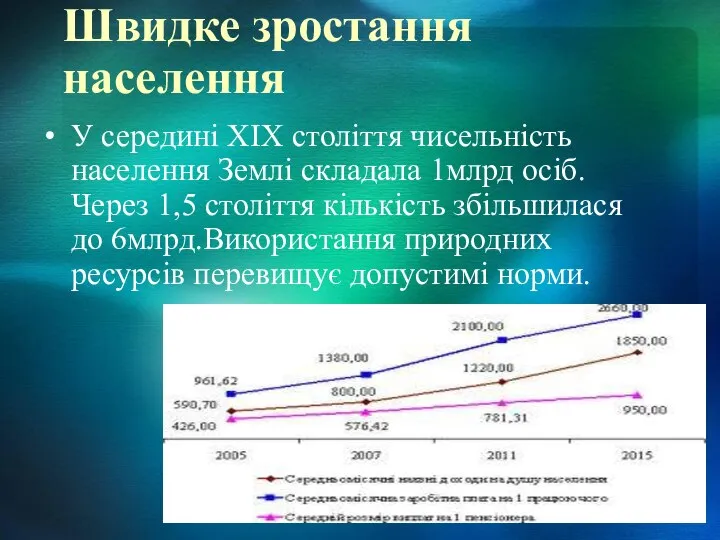 Швидке зростання населення У середині XIX століття чисельність населення Землі складала