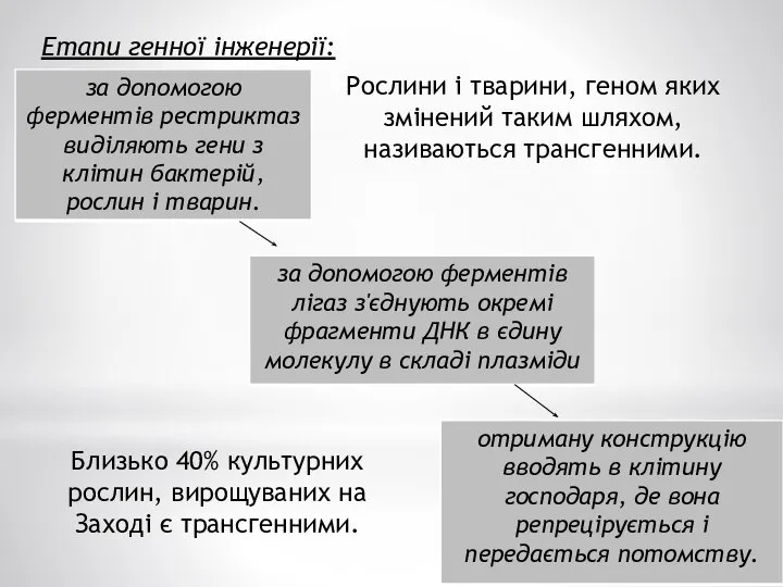 Етапи генної інженерії: Рослини і тварини, геном яких змінений таким шляхом,