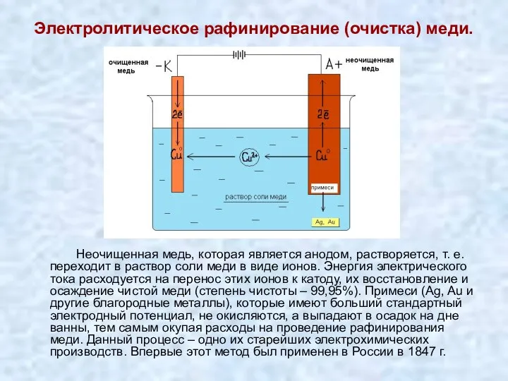 Электролитическое рафинирование (очистка) меди. Неочищенная медь, которая является анодом, растворяется, т.