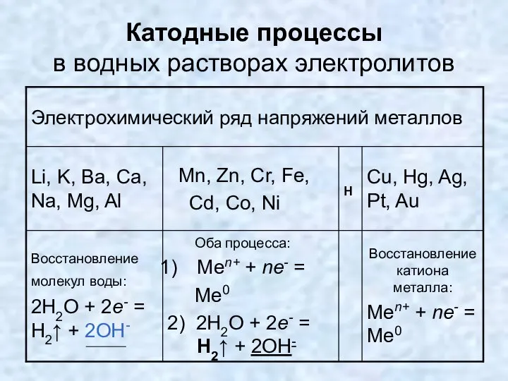 Катодные процессы в водных растворах электролитов