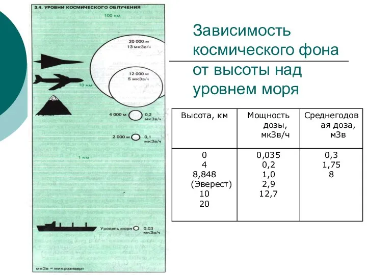 Зависимость космического фона от высоты над уровнем моря